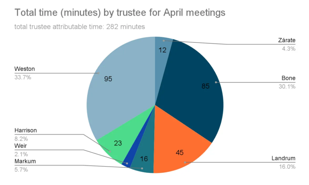 April Meeting Time Report
